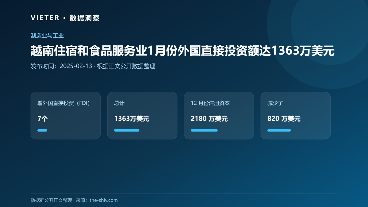 越南住宿和食品服务业1月份外国直接投资额达1363万美元