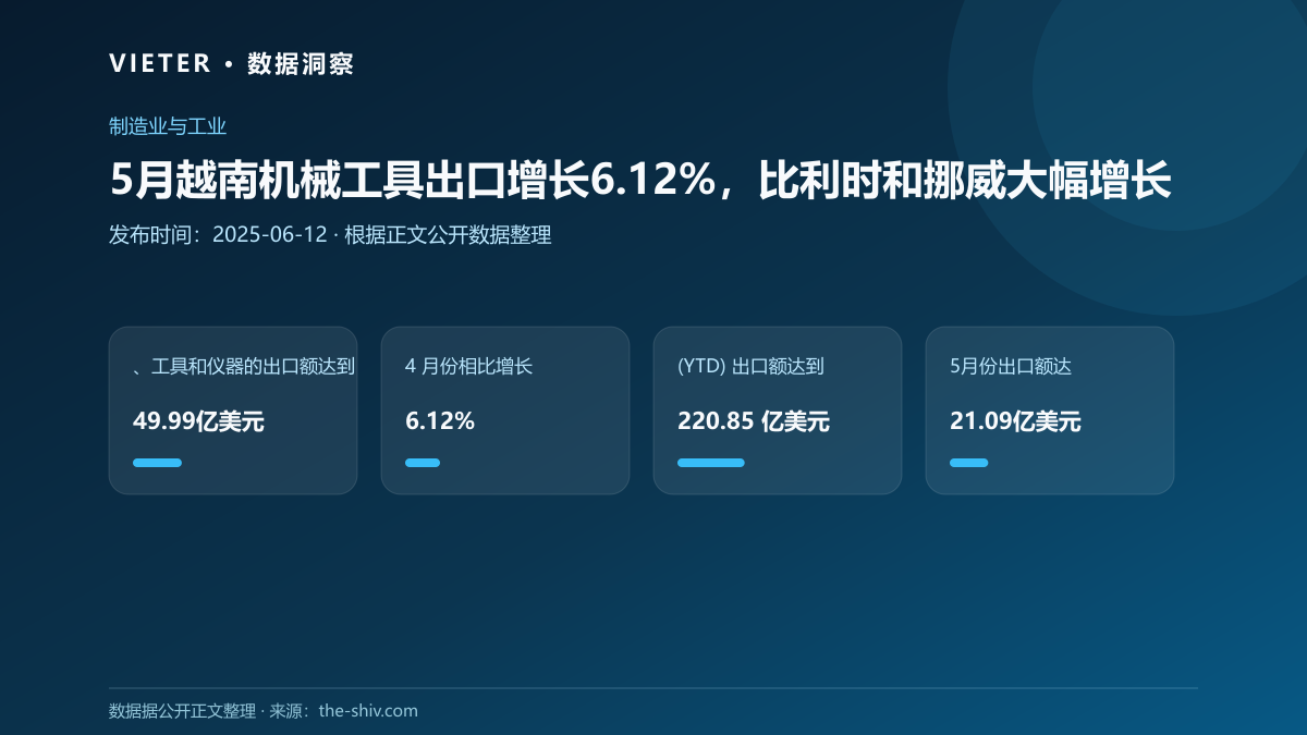 5月越南机械工具出口增长6.12%,比利时和挪威大幅增长
