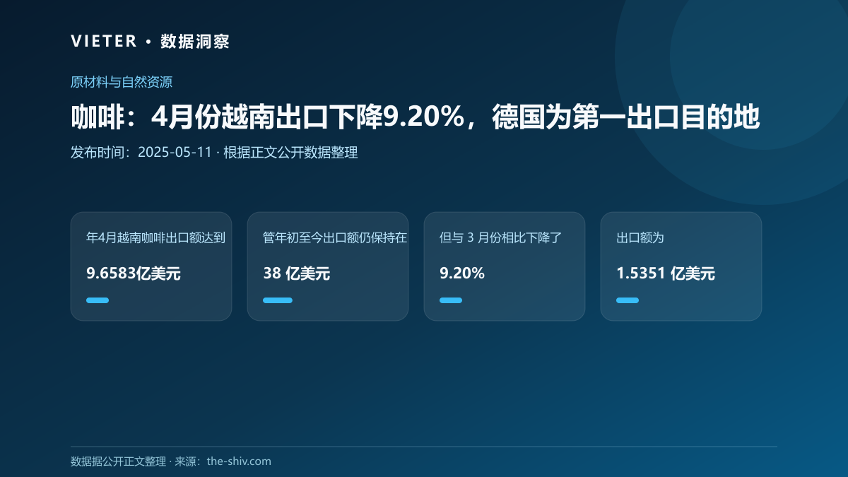 咖啡:4月份越南出口下降9.20%,德国为第一出口目的地