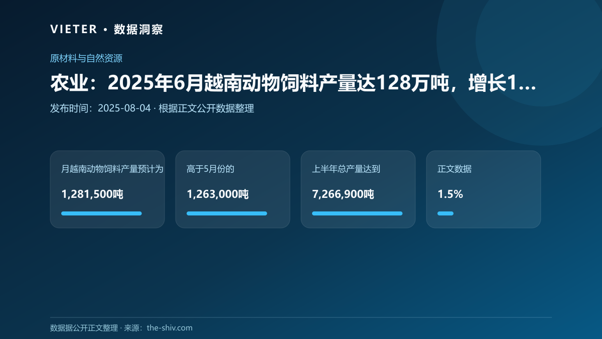 农业:2025年6月越南动物饲料产量达128万吨,增长1.5%