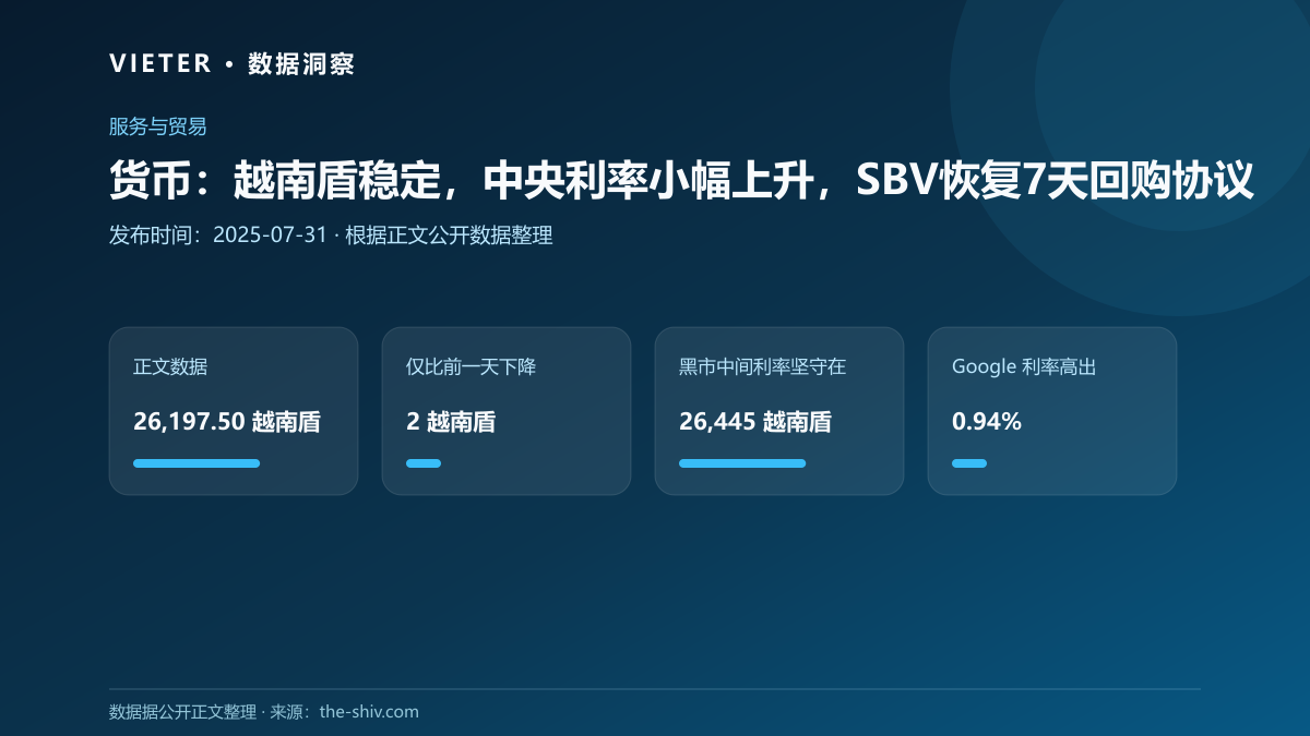 货币:越南盾稳定,中央利率小幅上升,SBV恢复7天回购协议