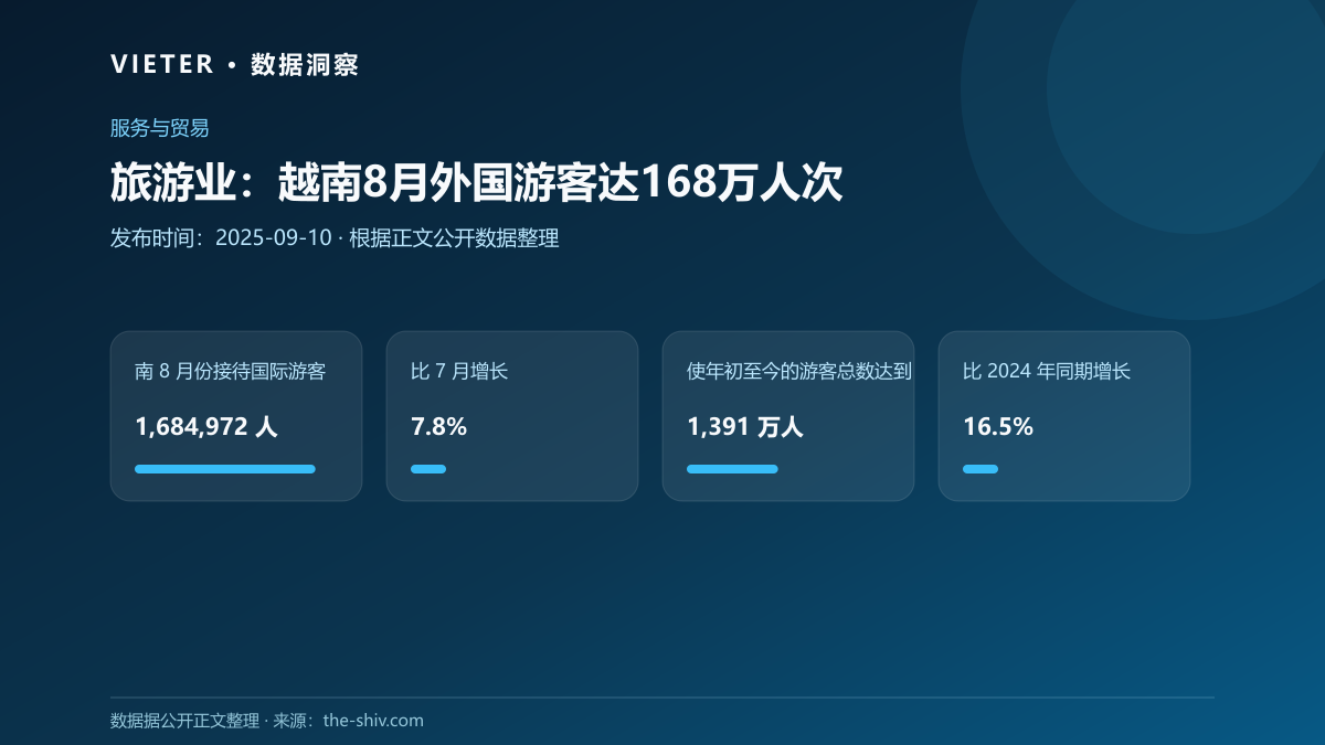 旅游业:越南8月外国游客达168万人次