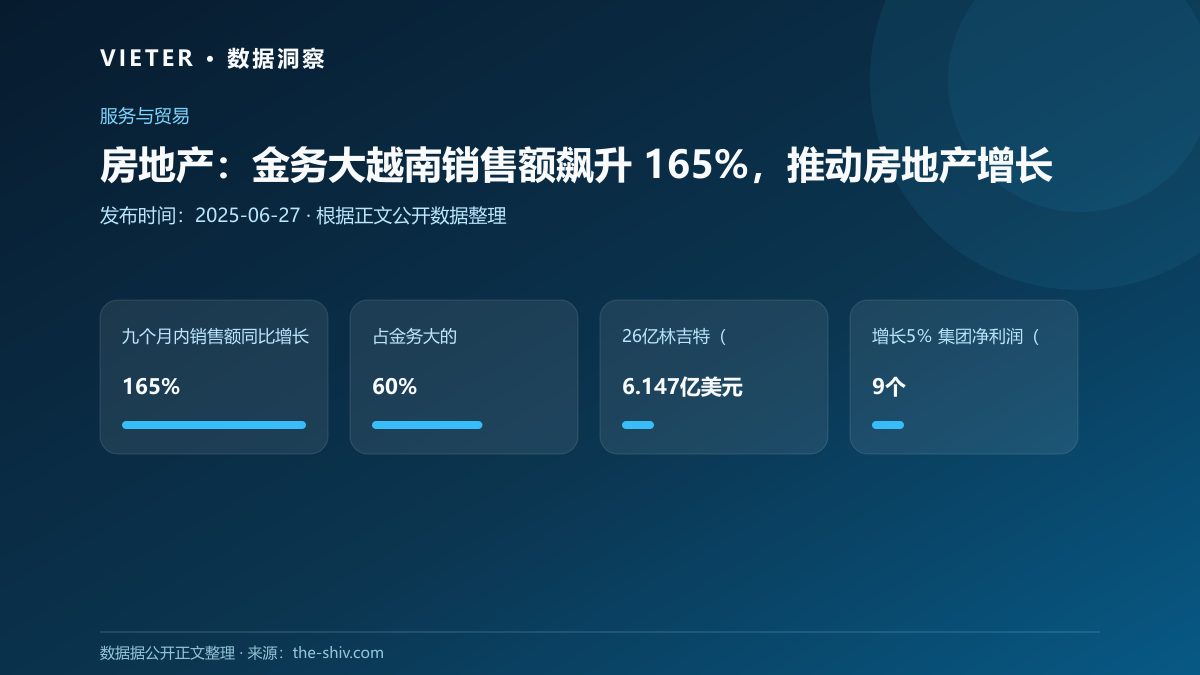 房地产:金务大越南销售额飙升 165%,推动房地产增长