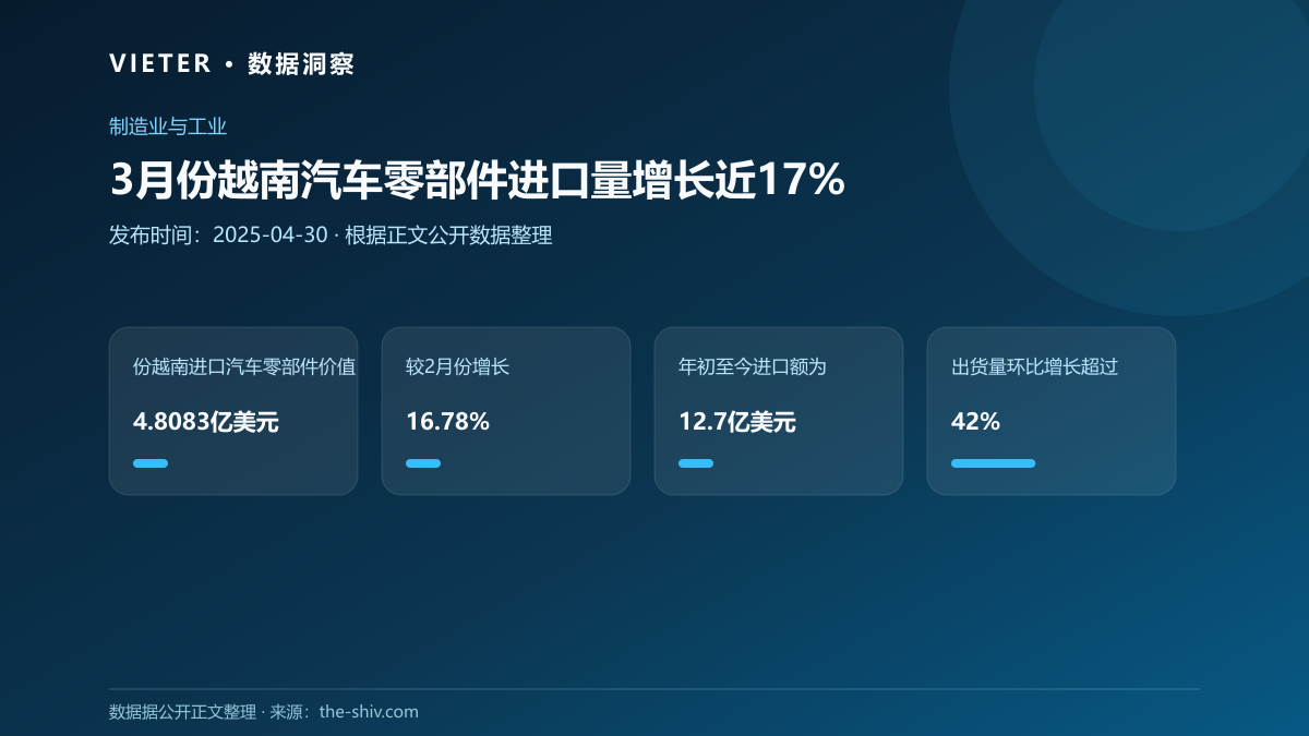 3月份越南汽车零部件进口量增长近17%