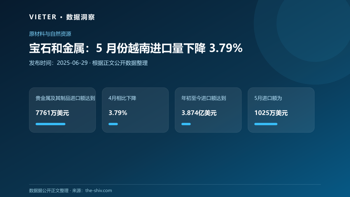 宝石和金属:5 月份越南进口量下降 3.79%