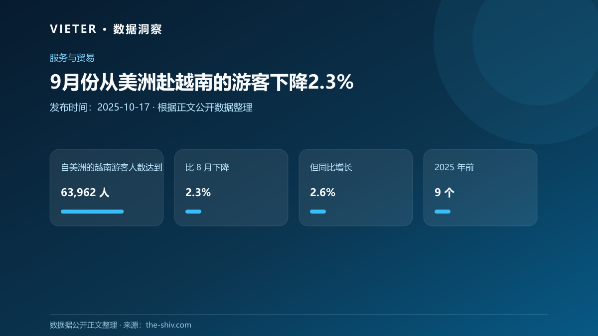 9月份从美洲赴越南的游客下降2.3%
