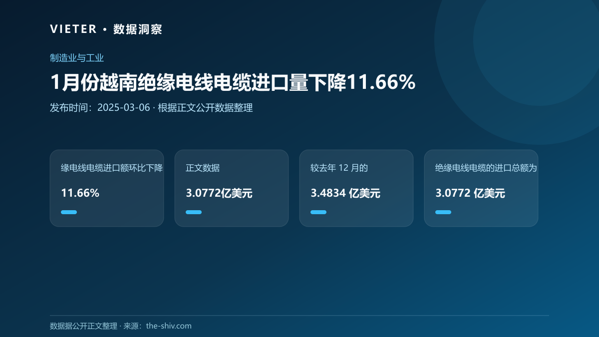 1月份越南绝缘电线电缆进口量下降11.66%