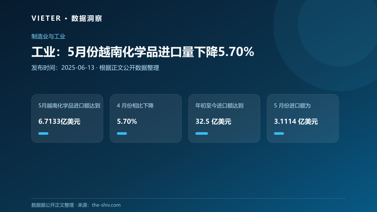 工业:5月份越南化学品进口量下降5.70%