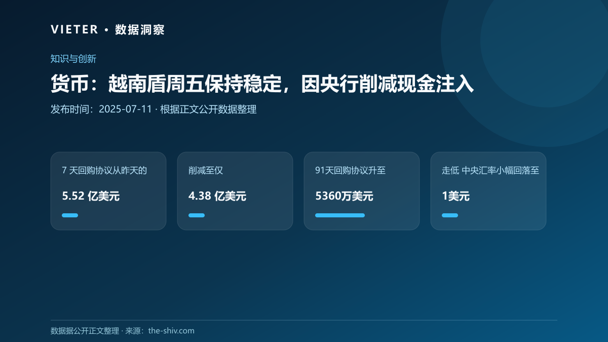 货币:越南盾周五保持稳定,因央行削减现金注入