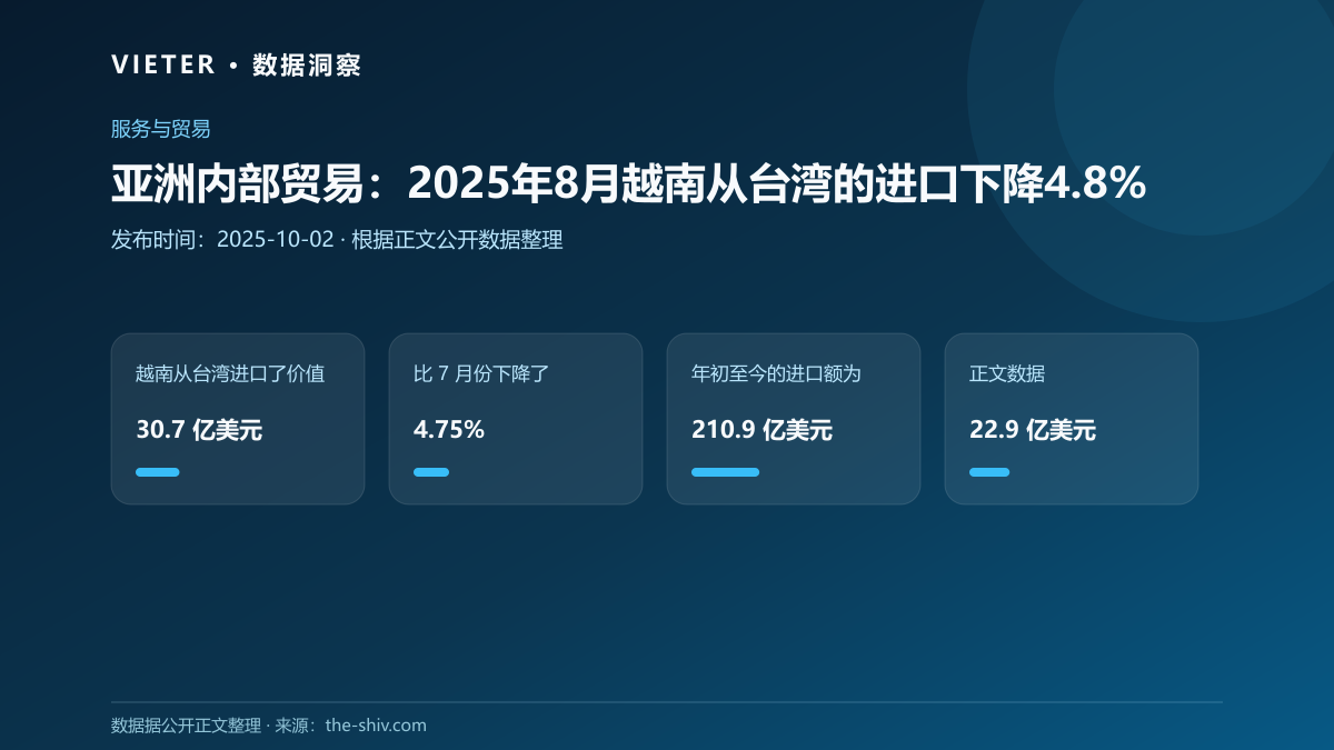 亚洲内部贸易:2025年8月越南从台湾的进口下降4.8%