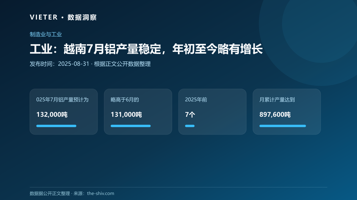 工业:越南7月铝产量稳定,年初至今略有增长