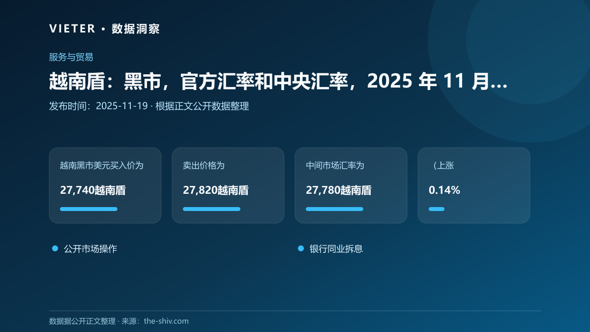 越南盾:黑市,官方汇率和中央汇率,2025 年 11 月 19 日