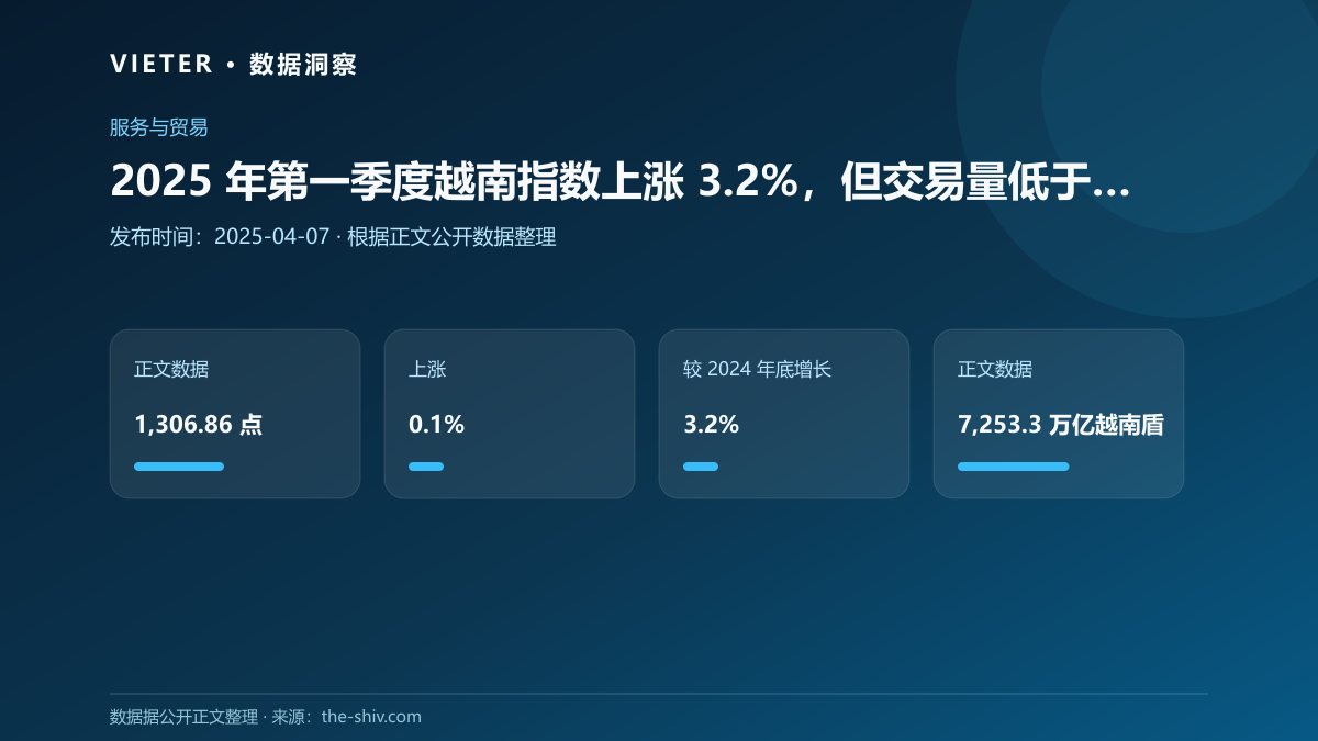 2025 年第一季度越南指数上涨 3.2%,但交易量低于 2024 年平均水平