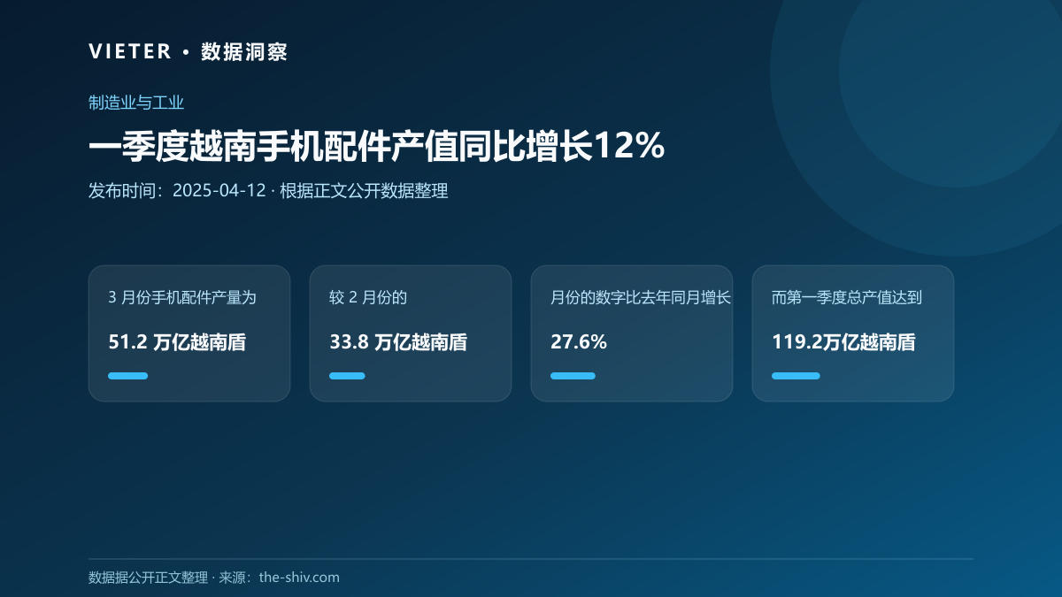 一季度越南手机配件产值同比增长12%