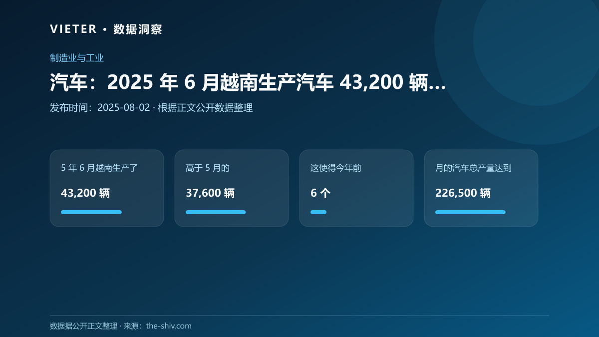汽车:2025 年 6 月越南生产汽车 43,200 辆,高于 5 月的 37,600 辆