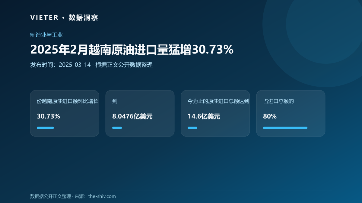 2025年2月越南原油进口量猛增30.73%
