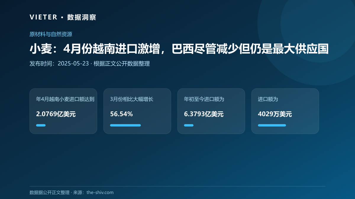 小麦:4月份越南进口激增,巴西尽管减少但仍是最大供应国