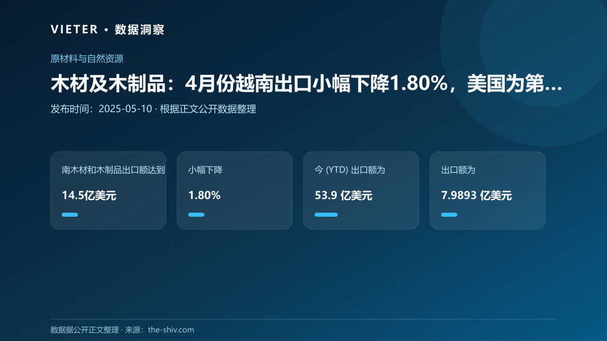 木材及木制品:4月份越南出口小幅下降1.80%,美国为第一大出口目的地