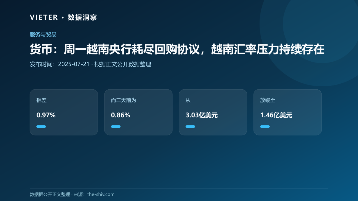 货币:周一越南央行耗尽回购协议,越南汇率压力持续存在