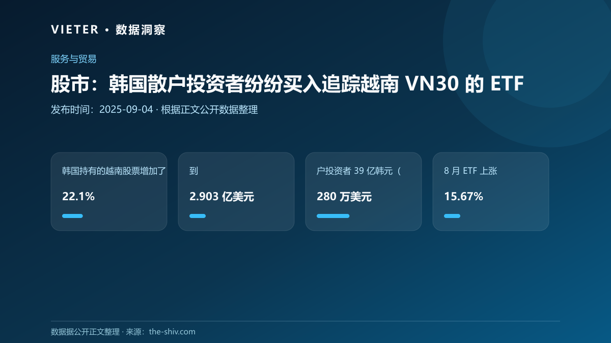 股市:韩国散户投资者纷纷买入追踪越南 VN30 的 ETF