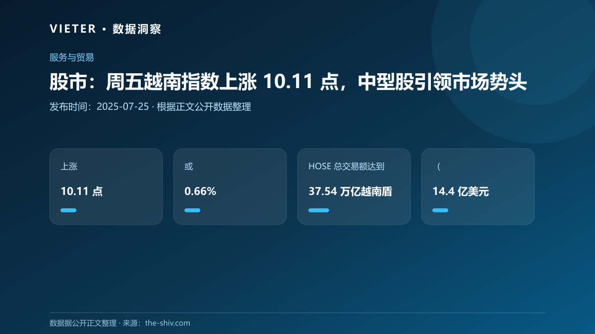 股市:周五越南指数上涨 10.11 点,中型股引领市场势头