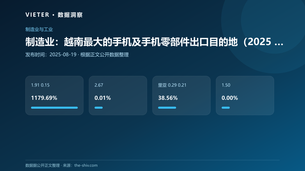 制造业:越南最大的手机及手机零部件出口目的地(2025 年 7 月)