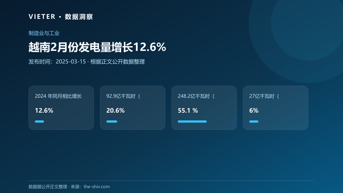 越南2月份发电量增长12.6%数据图表