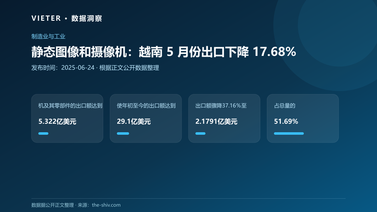 静态图像和摄像机:越南 5 月份出口下降 17.68%