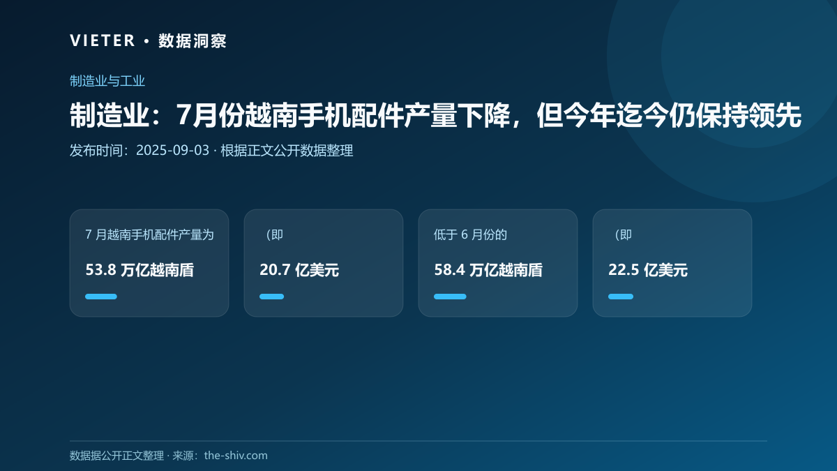 制造业:7月份越南手机配件产量下降,但今年迄今仍保持领先