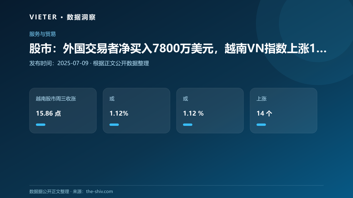 股市:外国交易者净买入7800万美元,越南VN指数上涨15.86点