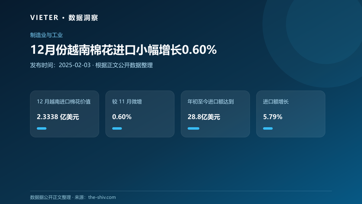 12月份越南棉花进口小幅增长0.60%