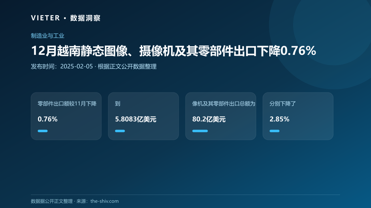 12月越南静态图像、摄像机及其零部件出口下降0.76%