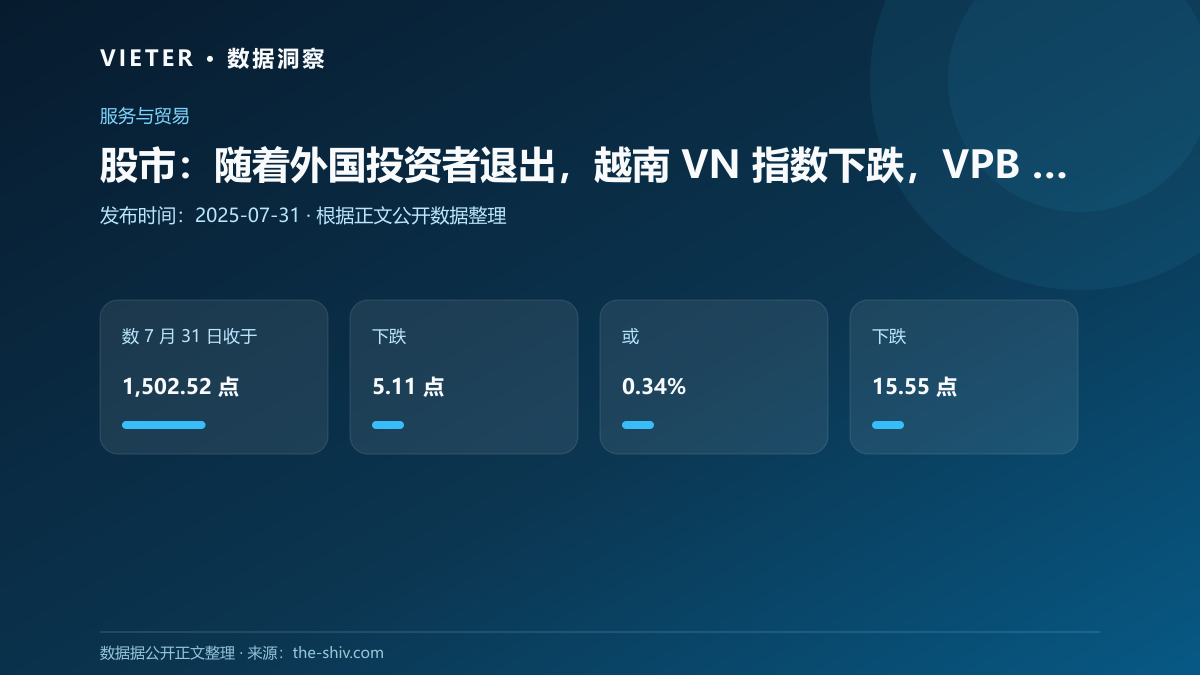 股市:随着外国投资者退出,越南 VN 指数下跌,VPB 和 HPG 主导贸易