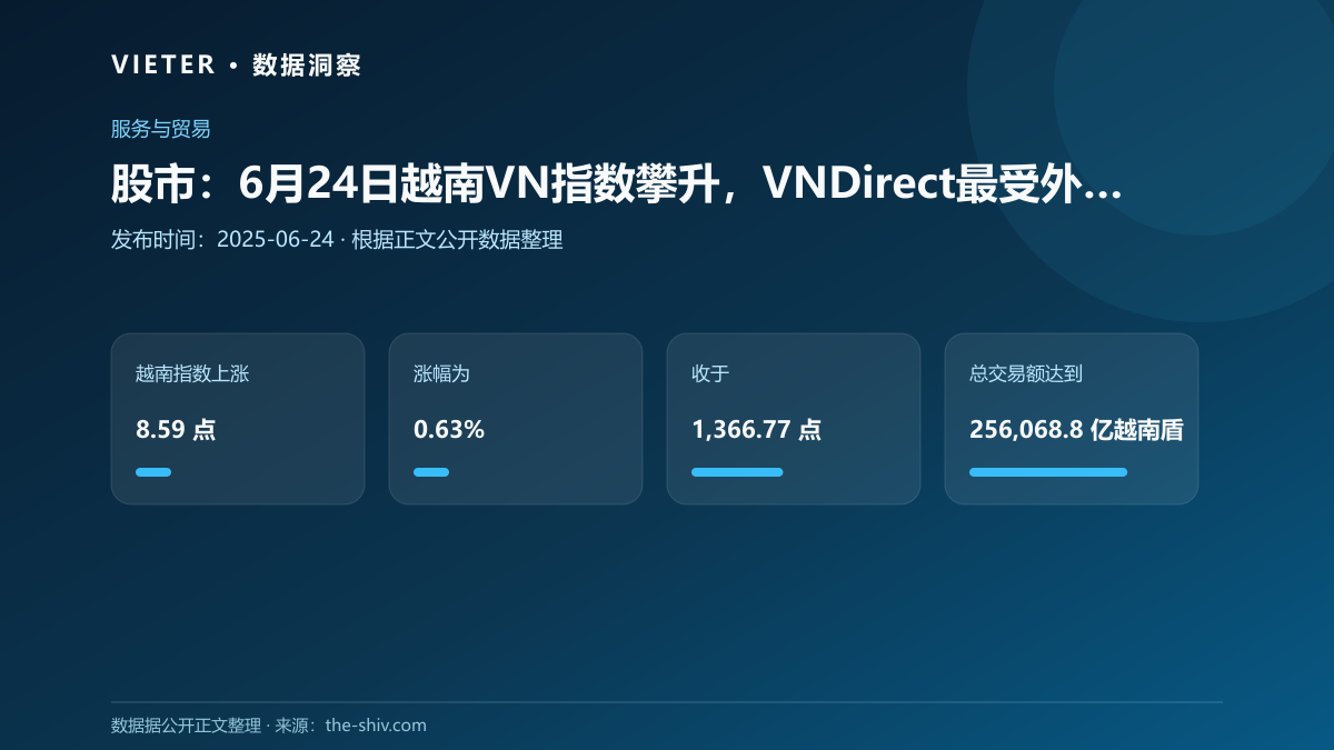 股市:6月24日越南VN指数攀升,VNDirect最受外国买家欢迎