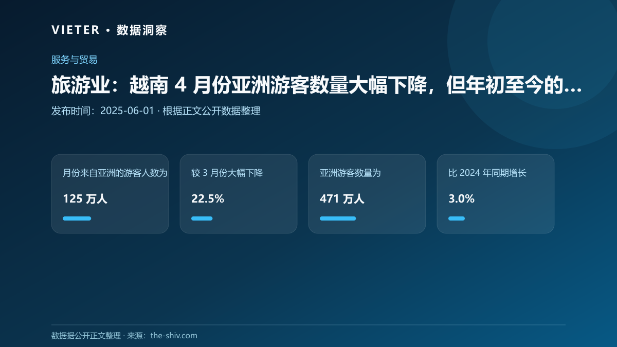 旅游业:越南 4 月份亚洲游客数量大幅下降,但年初至今的增长预示着复苏