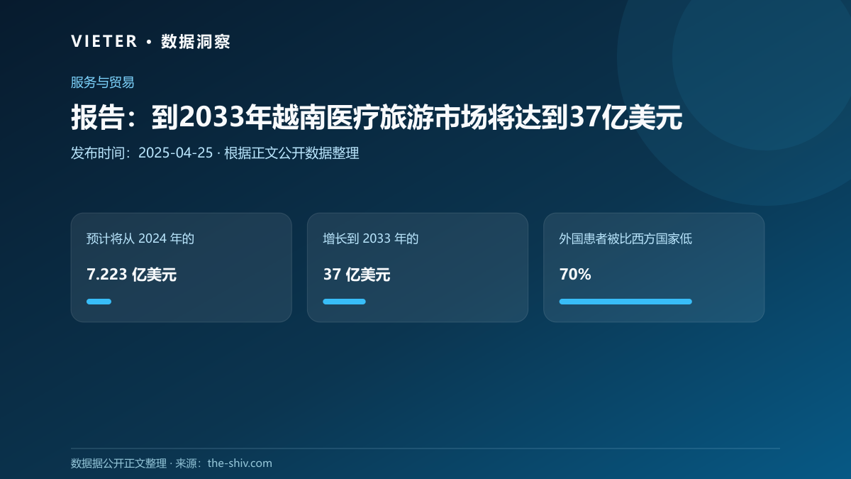 报告:到2033年越南医疗旅游市场将达到37亿美元