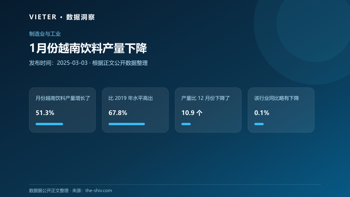 1月份越南饮料产量下降数据图表