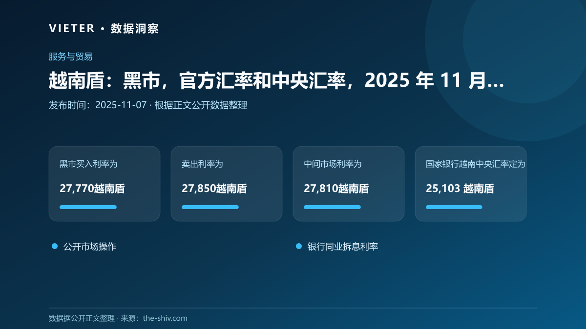 越南盾:黑市,官方汇率和中央汇率,2025 年 11 月 7 日
