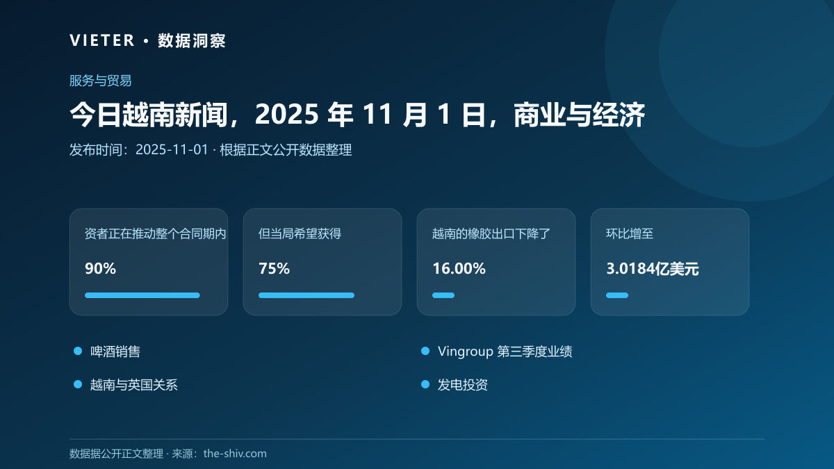 今日越南新闻,2025 年 11 月 1 日,商业与经济
