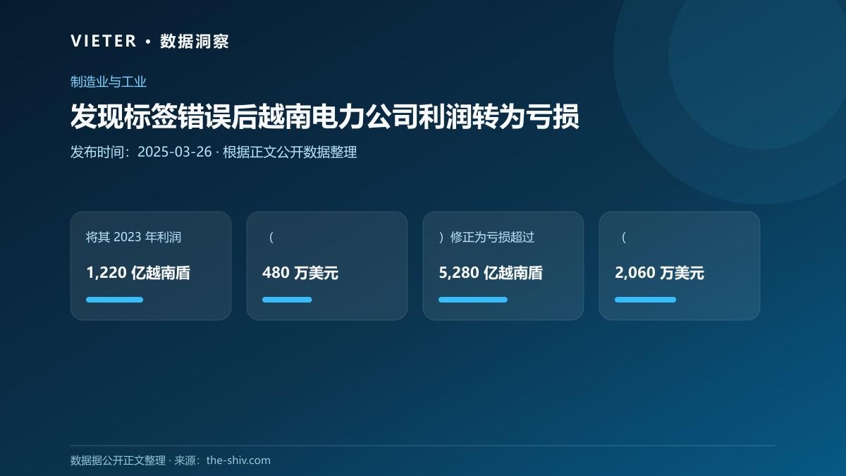 发现标签错误后越南电力公司利润转为亏损
