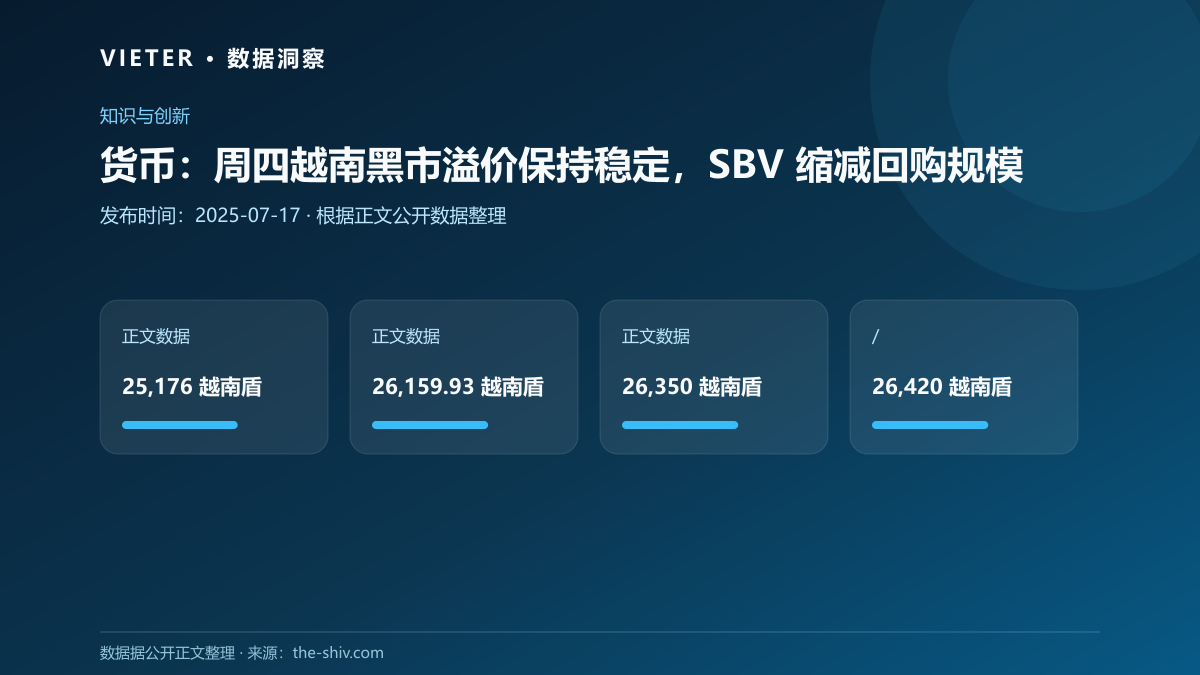 货币:周四越南黑市溢价保持稳定,SBV 缩减回购规模