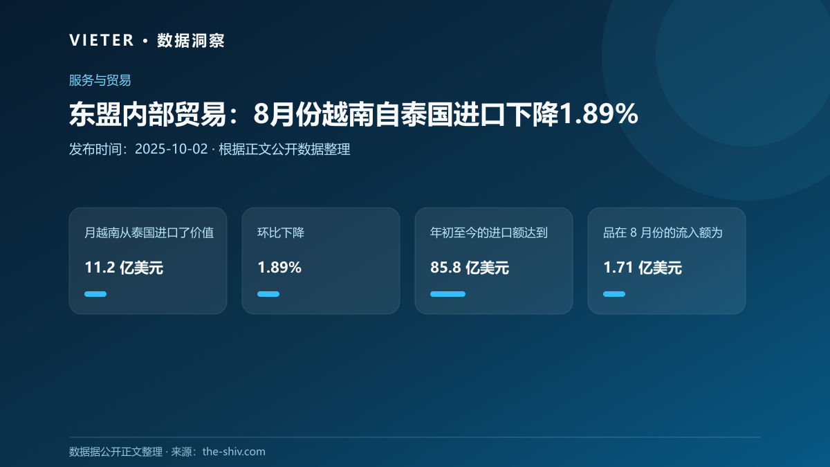 东盟内部贸易:8月份越南自泰国进口下降1.89%
