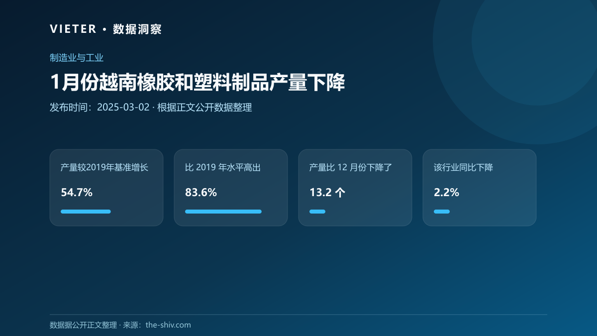 1月份越南橡胶和塑料制品产量下降