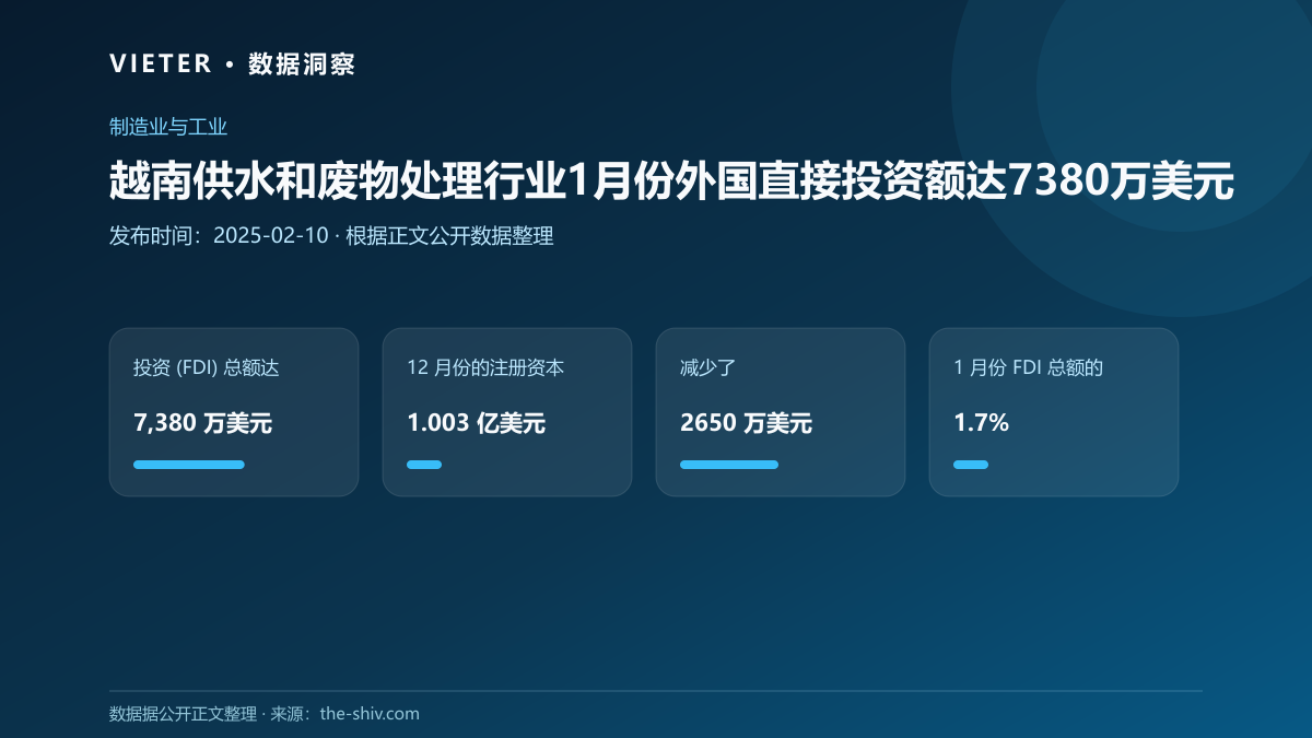 越南供水和废物处理行业1月份外国直接投资额达7380万美元
