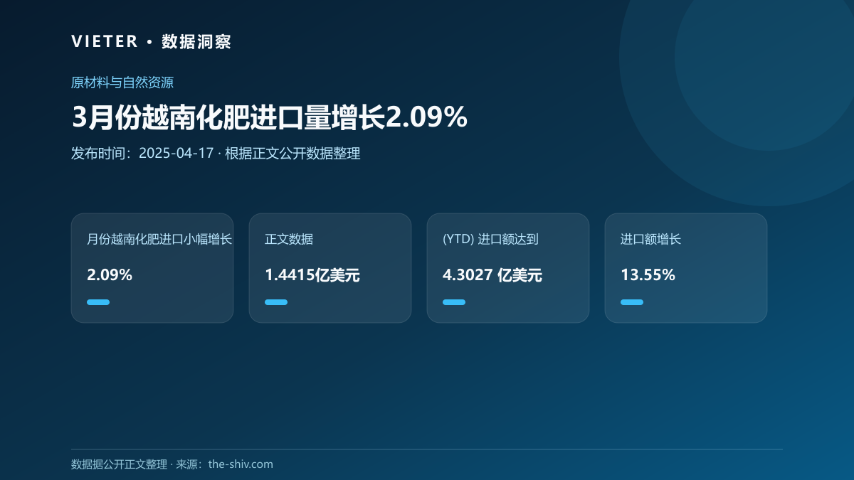 3月份越南化肥进口量增长2.09%