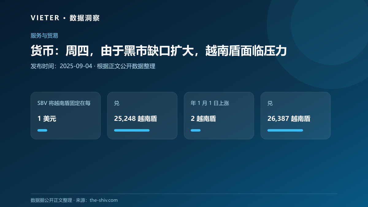 货币:周四,由于黑市缺口扩大,越南盾面临压力