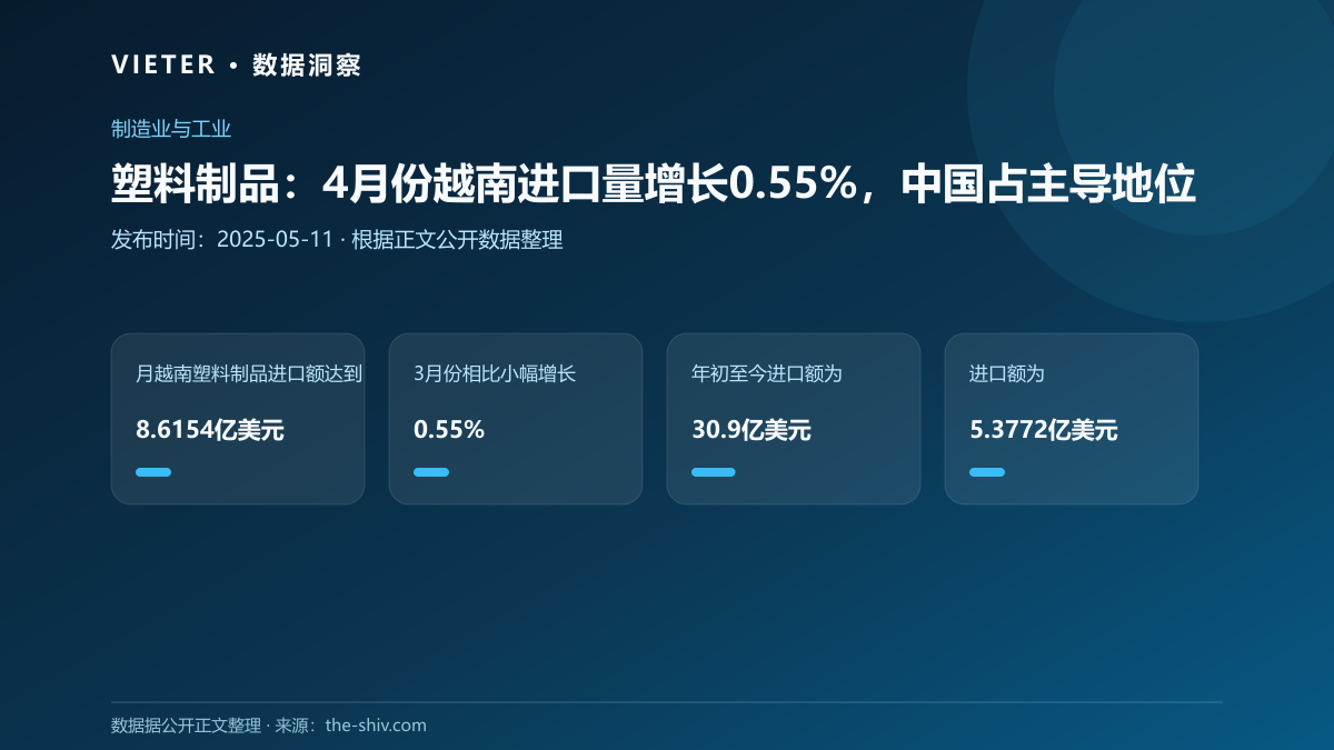 塑料制品:4月份越南进口量增长0.55%,中国占主导地位