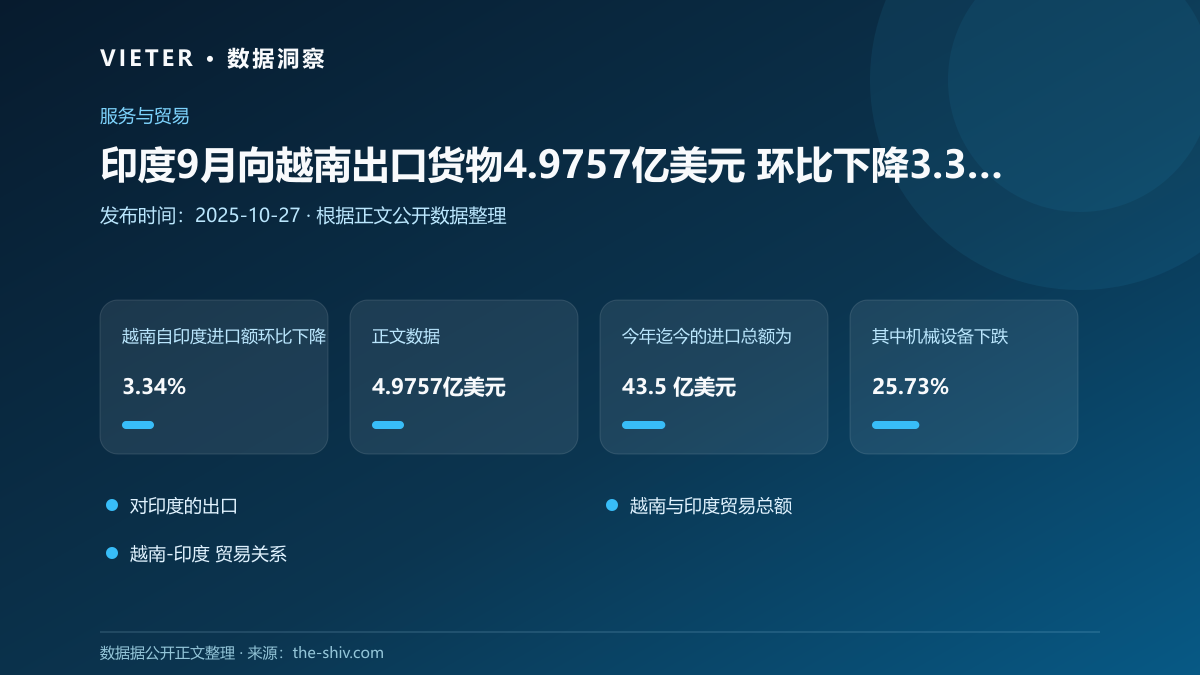 印度9月向越南出口货物4.9757亿美元 环比下降3.34%