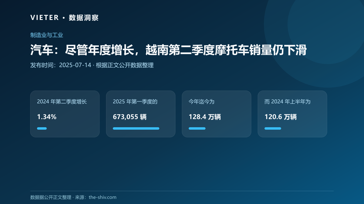 汽车:尽管年度增长,越南第二季度摩托车销量仍下滑