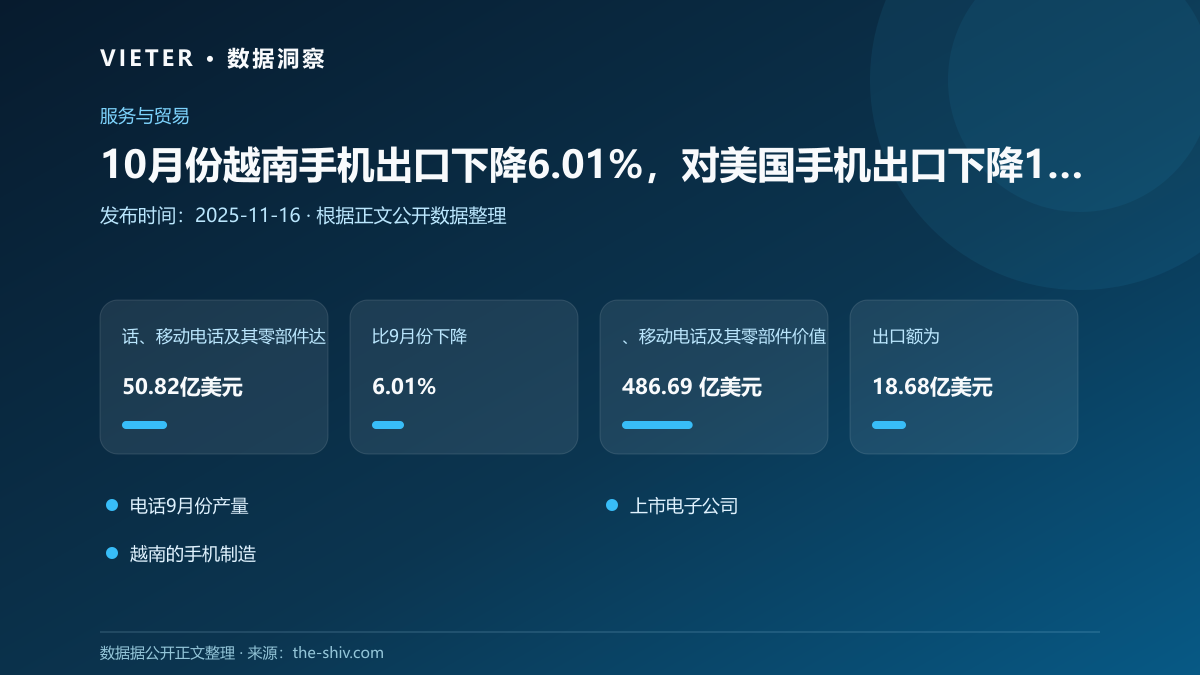 10月份越南手机出口下降6.01%,对美国手机出口下降15.21%